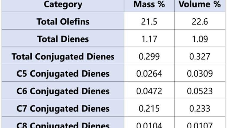 Table 1. Because we’re still early in the method development process, we’re only doing a basic quantitative analysis. Once we better understand the application, we’ll investigate a more extensive analysis.